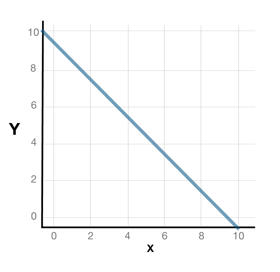 straight line production possibility curve 